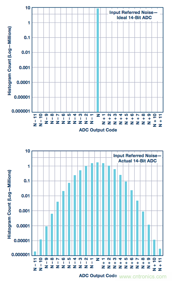 一 種用於測量ADC轉換誤差率的測試方法