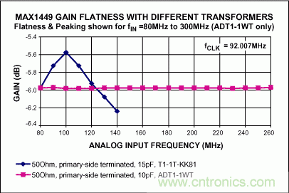 正確選擇輸入網絡，優化高速ADC的動態性能和增益平坦度