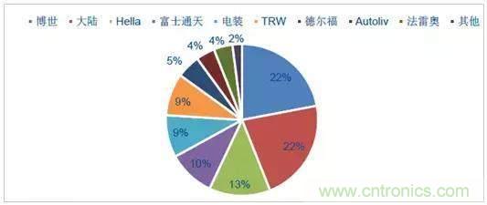 毫米波雷達PK激光雷達，各自短版如何彌補？