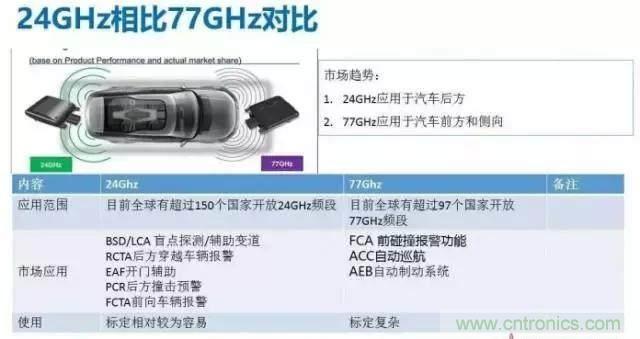 毫米波雷達PK激光雷達，各自短版如何彌補？