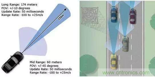 毫米波雷達PK激光雷達，各自短版如何彌補？