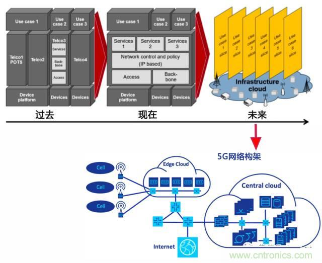 遭遇DDoS、漏洞及旁路攻擊，5G如何應對？