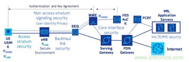 遭遇DDoS、漏洞及旁路攻擊，5G如何應對？
