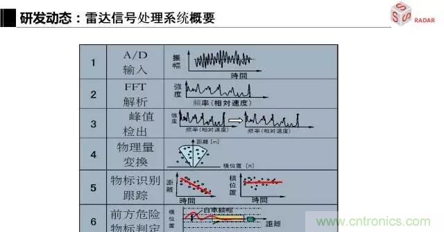 毫米波雷達該如何發展，才能將智能駕駛變成自動駕駛