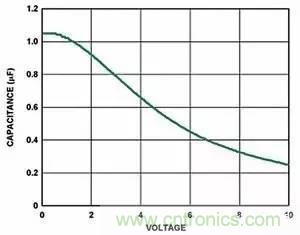 為什麼選擇旁路電容很重要？