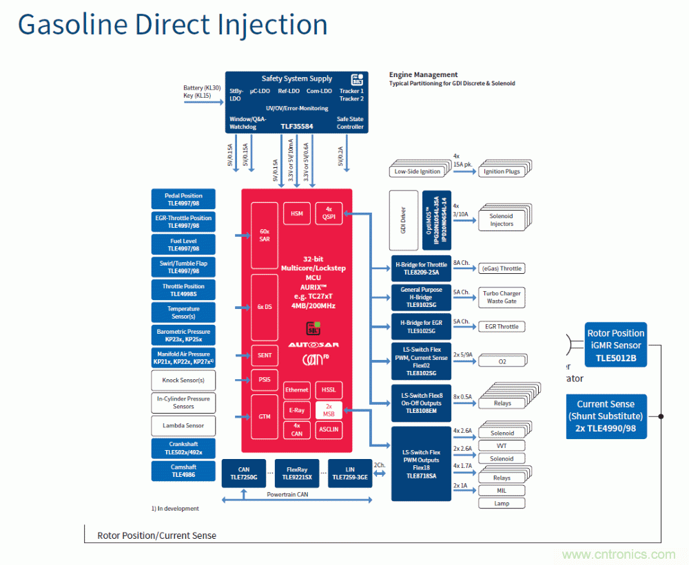 汽車電子與&ldquo;常規&rdquo;電子有何不同？