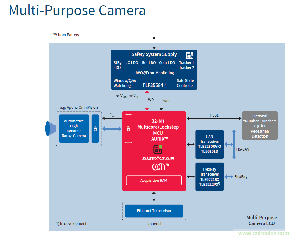 汽車電子與&ldquo;常規&rdquo;電子有何不同？