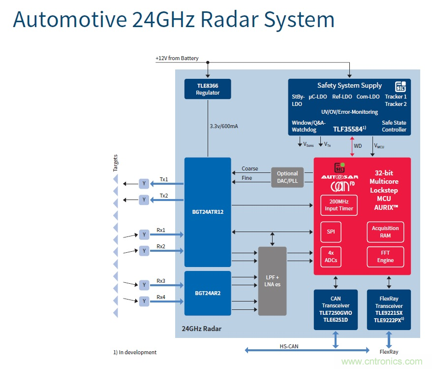 汽車電子與&ldquo;常規&rdquo;電子有何不同？