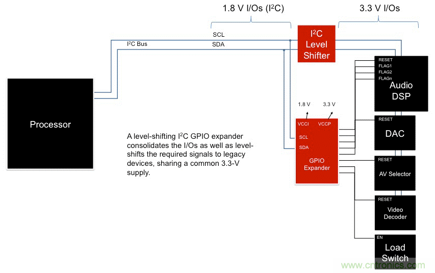 利用I2C  GPIO擴展器最大化複用信息娛樂係統設計