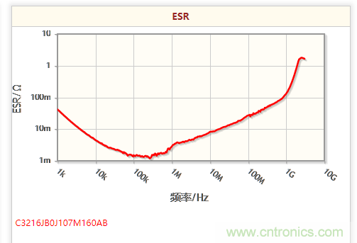 開關電源該如何選擇合適的電感？