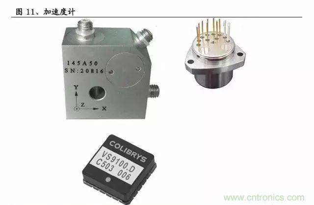 慣性導航係統(INS)全景圖