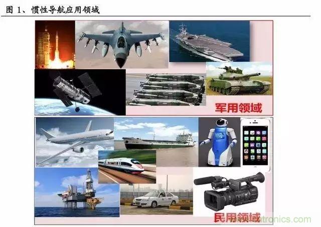 慣性導航係統(INS)全景圖