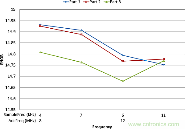 多數SAR ADC即將被淘汰，勝出的需要哪些性能？