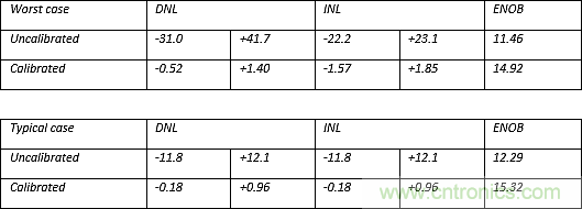 多數SAR ADC即將被淘汰，勝出的需要哪些性能？