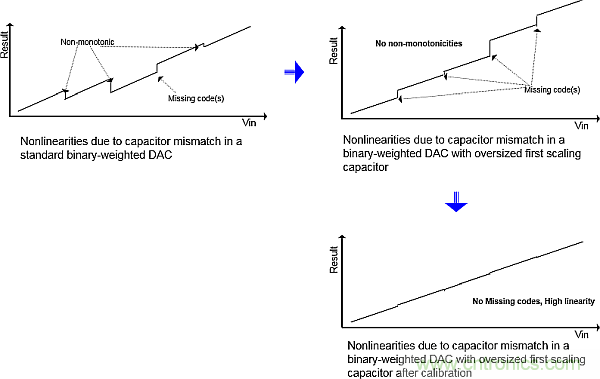 多數SAR ADC即將被淘汰，勝出的需要哪些性能？