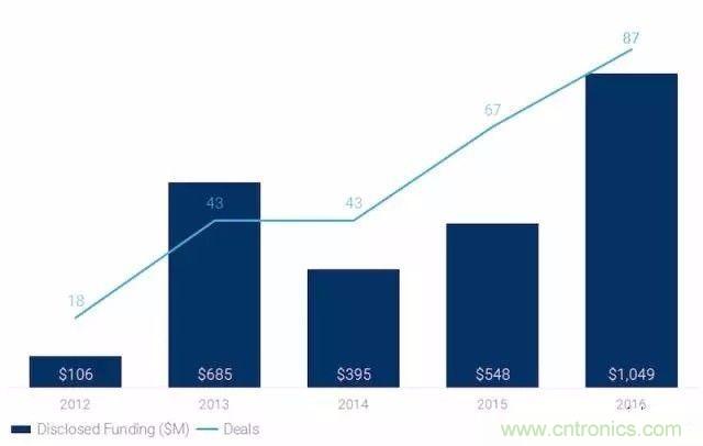 LiDAR技術的過去、現在和未來