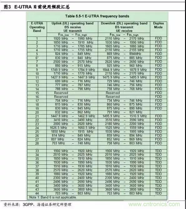 關於手機射頻芯片知識，你還不知道的事！