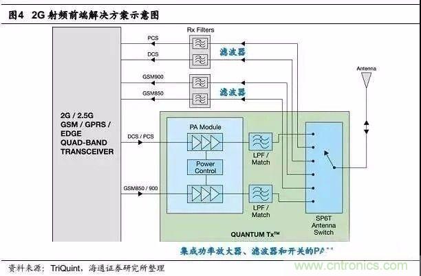 關於手機射頻芯片知識，你還不知道的事！