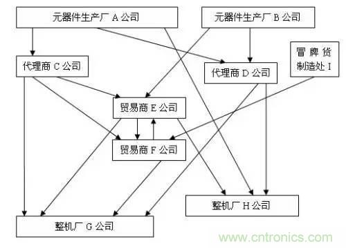 電子元器件供應鏈關係圖及其詳解