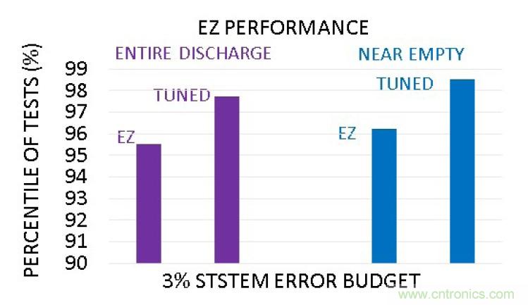 選擇合適的電池電量計，實現高精準度的電池建模