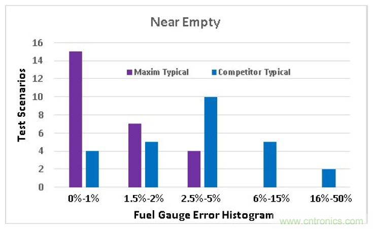選擇合適的電池電量計，實現高精準度的電池建模