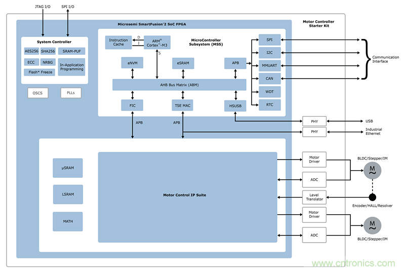 解決確定性多軸電機控製設計的挑戰