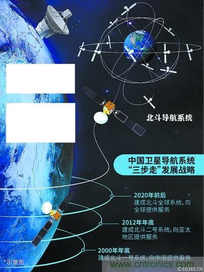 解碼北鬥三號，它都采用了哪些新技術？