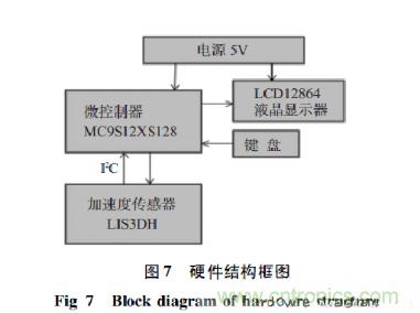 基於加速度傳感器的計步器設計與實現
