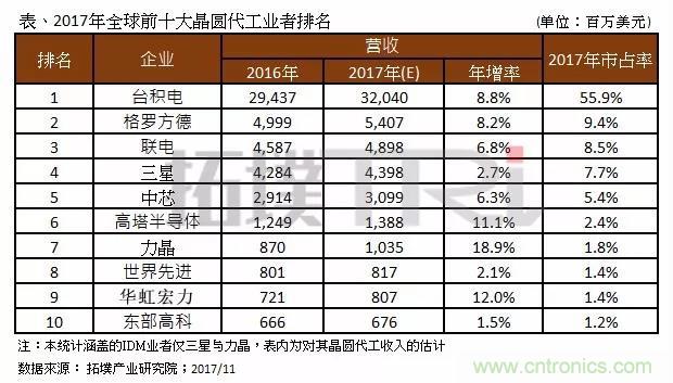 2017年晶圓代工廠TOP10，第一名市占比後9位加起來還多