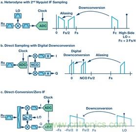 寬帶RF接收機架構方案綜述
