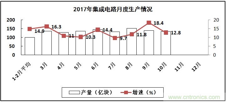 2017年電子信息製造業整體如何？