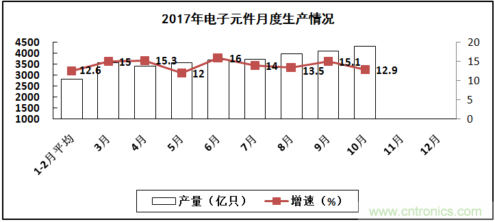 2017年電子信息製造業整體如何？