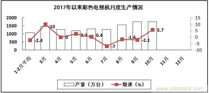 2017年電子信息製造業整體如何？
