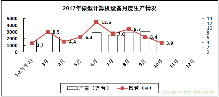 2017年電子信息製造業整體如何？