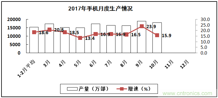 2017年電子信息製造業整體如何？