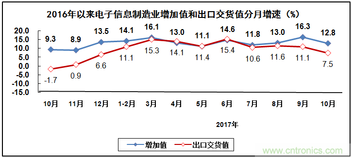 2017年電子信息製造業整體如何？