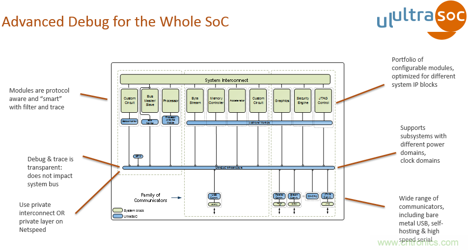 JTAG設計方法已過時？看片上分析解決方案如何擊破複雜SoC設計問題