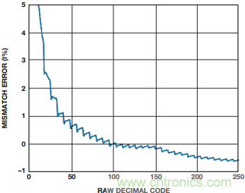 數字電位計與機械電位計:使係統性能達到最佳的重要設計考慮因素