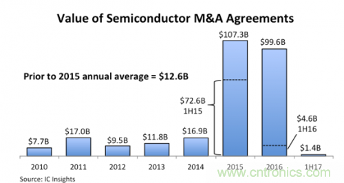 2017最具代表性的八大半導體並購盤點