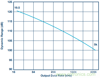 如何利用過采樣增加SAR ADC的動態範圍？