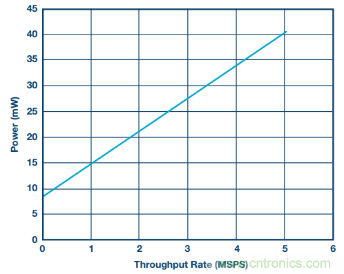 如何利用過采樣增加SAR ADC的動態範圍？