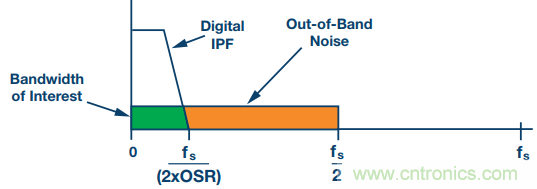 如何利用過采樣增加SAR ADC的動態範圍？