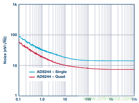 用上這款4通道JFET緩衝放大器，世界瞬間安靜下來