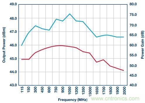 如何在毫米波係統中&ldquo;大顯身手&rdquo;？與ADI一起&ldquo;GaN"吧