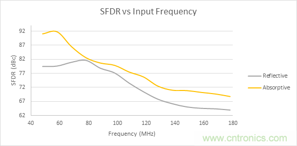 為了提高線性度，濾波器用吸收式還是反射式？