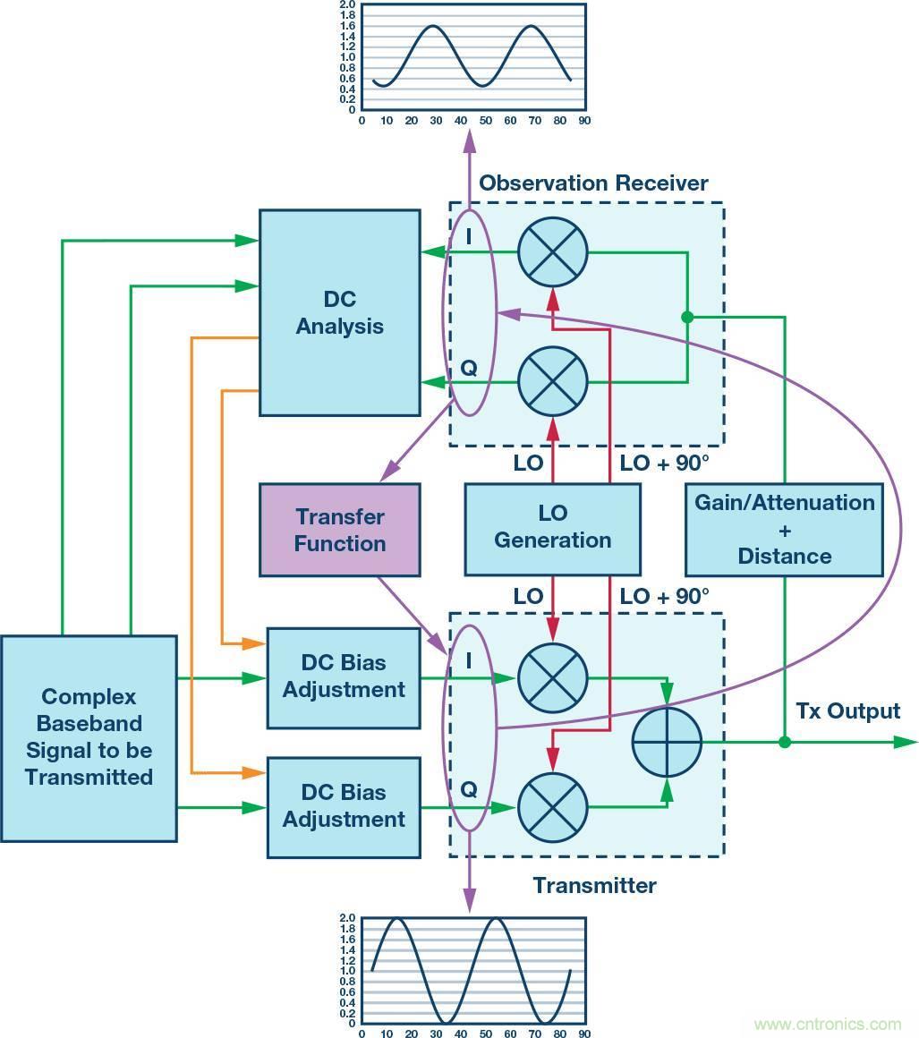 發射本振泄漏！如何破？