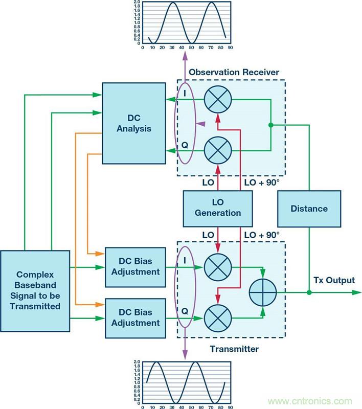 發射本振泄漏！如何破？