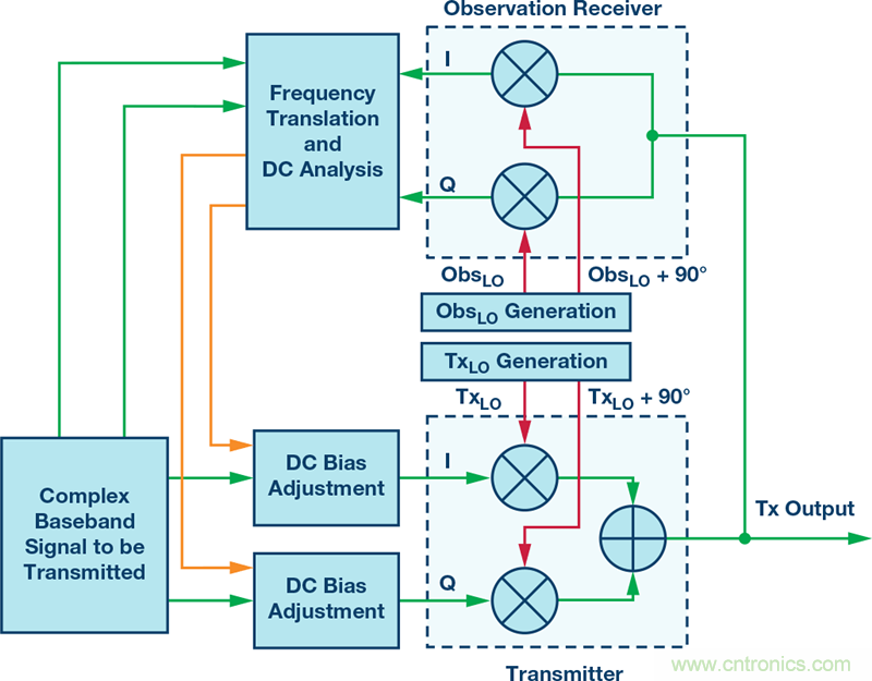 發射本振泄漏！如何破？