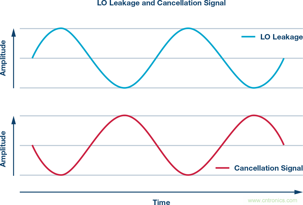 發射本振泄漏！如何破？