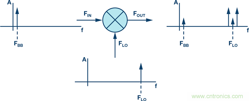 發射本振泄漏！如何破？